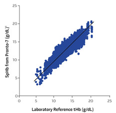chart comparing SpHb from Masimo Pronto-7 versus invasive tHb measurements from a laboratory reference device